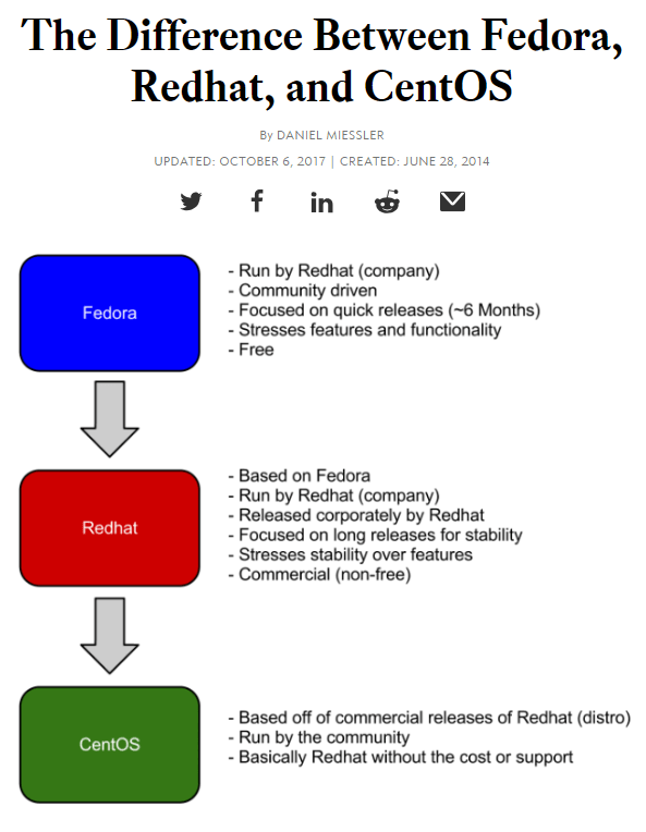 Fedora Redhat Centos 有什么区别和关系？ - 图1