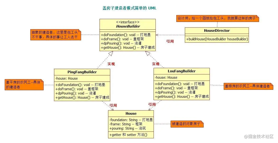 建造者(Builder)模式 - 图4