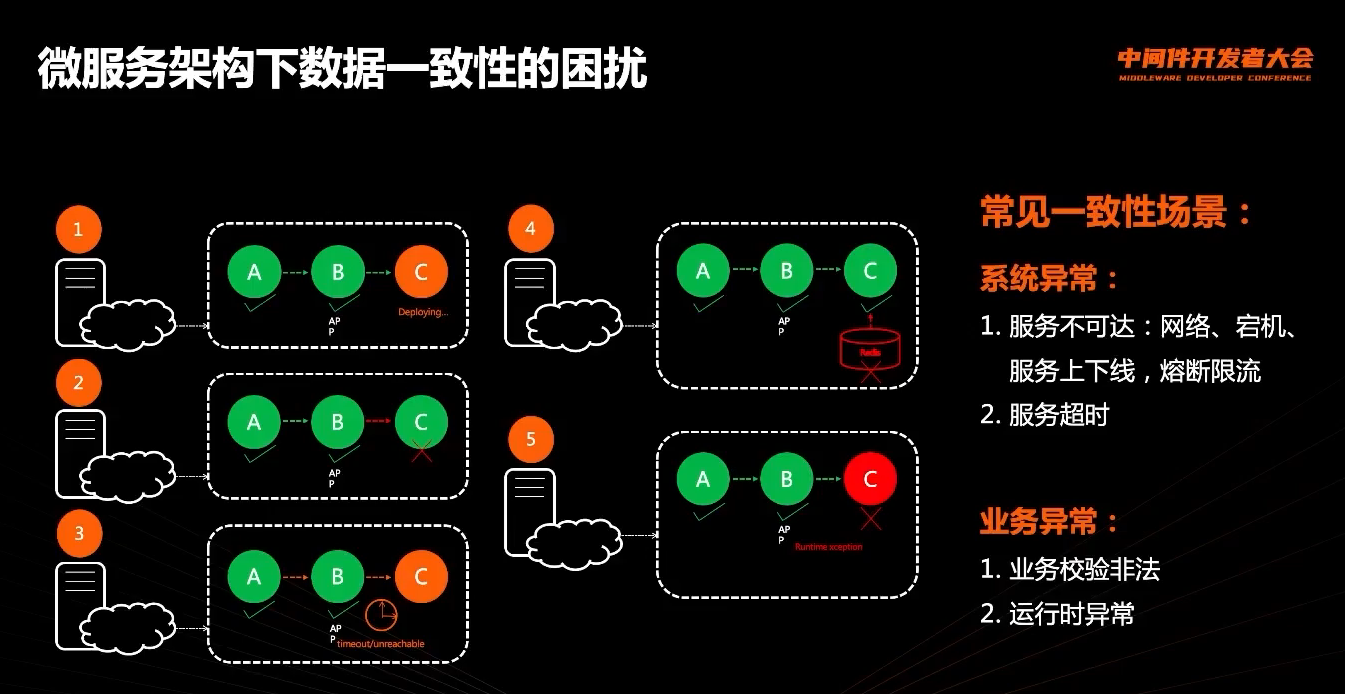 2022-06-16 中间件开发者大会 - 图5