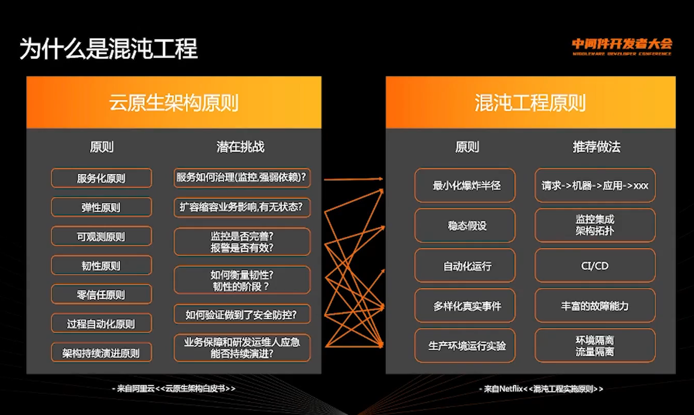 2022-06-16 中间件开发者大会 - 图8