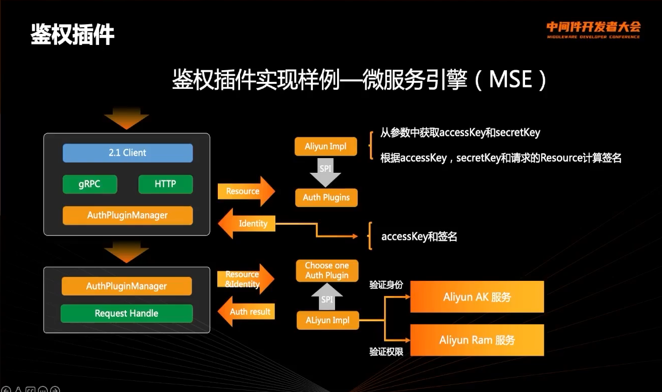 2022-06-16 中间件开发者大会 - 图2