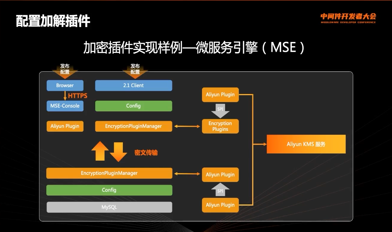 2022-06-16 中间件开发者大会 - 图4