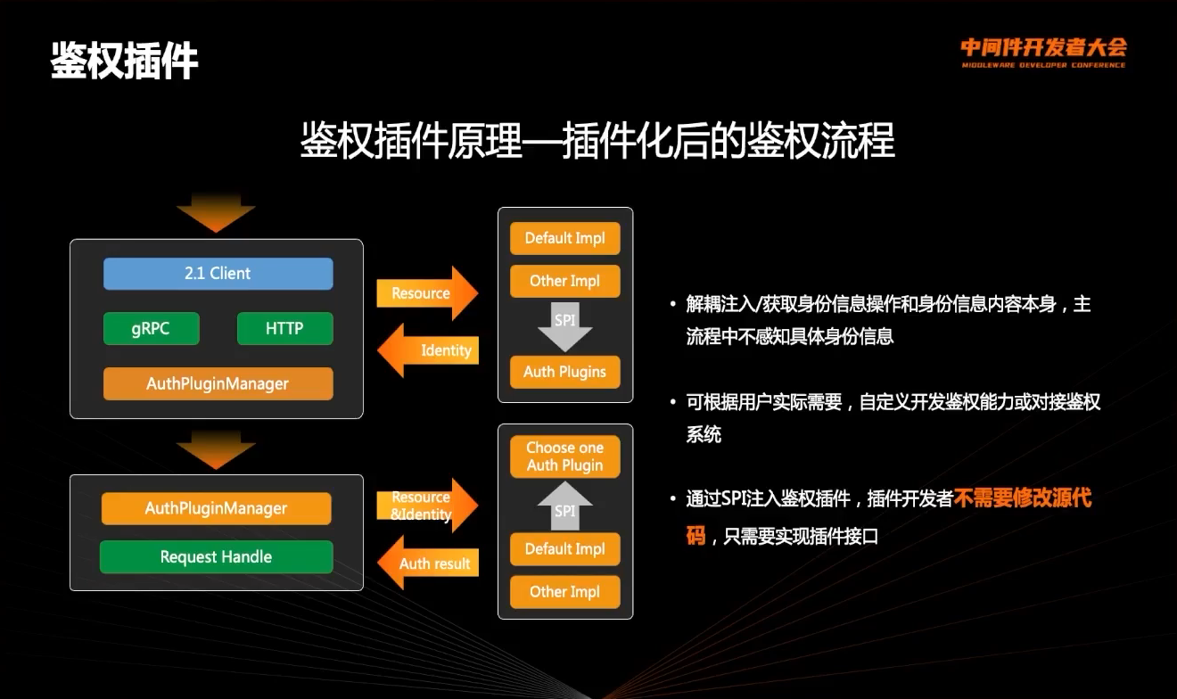 2022-06-16 中间件开发者大会 - 图1