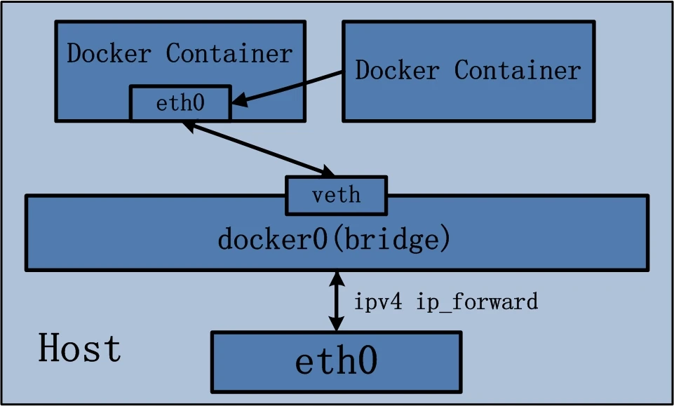 Docker网络 - 图3