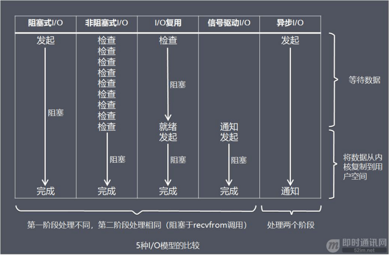物联网高并发编程之网络编程中的I/O模型 - 图8