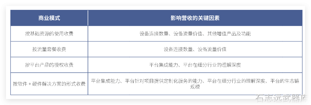 💰 物联网平台商业模式分析 - 图1