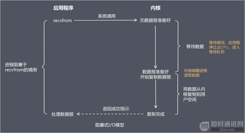 物联网高并发编程之网络编程中的I/O模型 - 图3