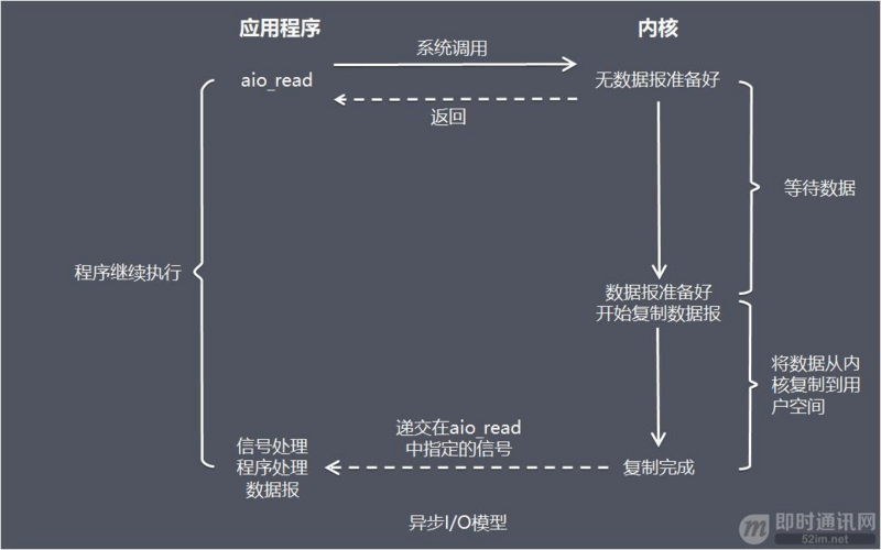 物联网高并发编程之网络编程中的I/O模型 - 图7