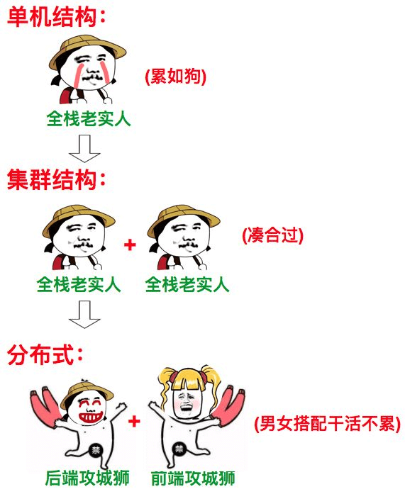 架构-集群、分布式、微服务的区别 - 图1