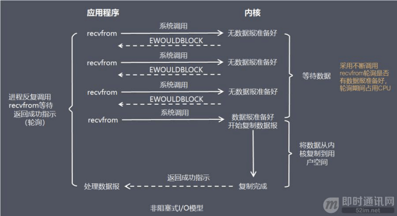 物联网高并发编程之网络编程中的I/O模型 - 图4