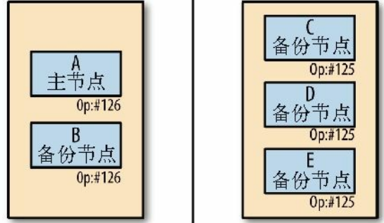 mongoDB高级篇-mongo复制集运行原理 - 图2