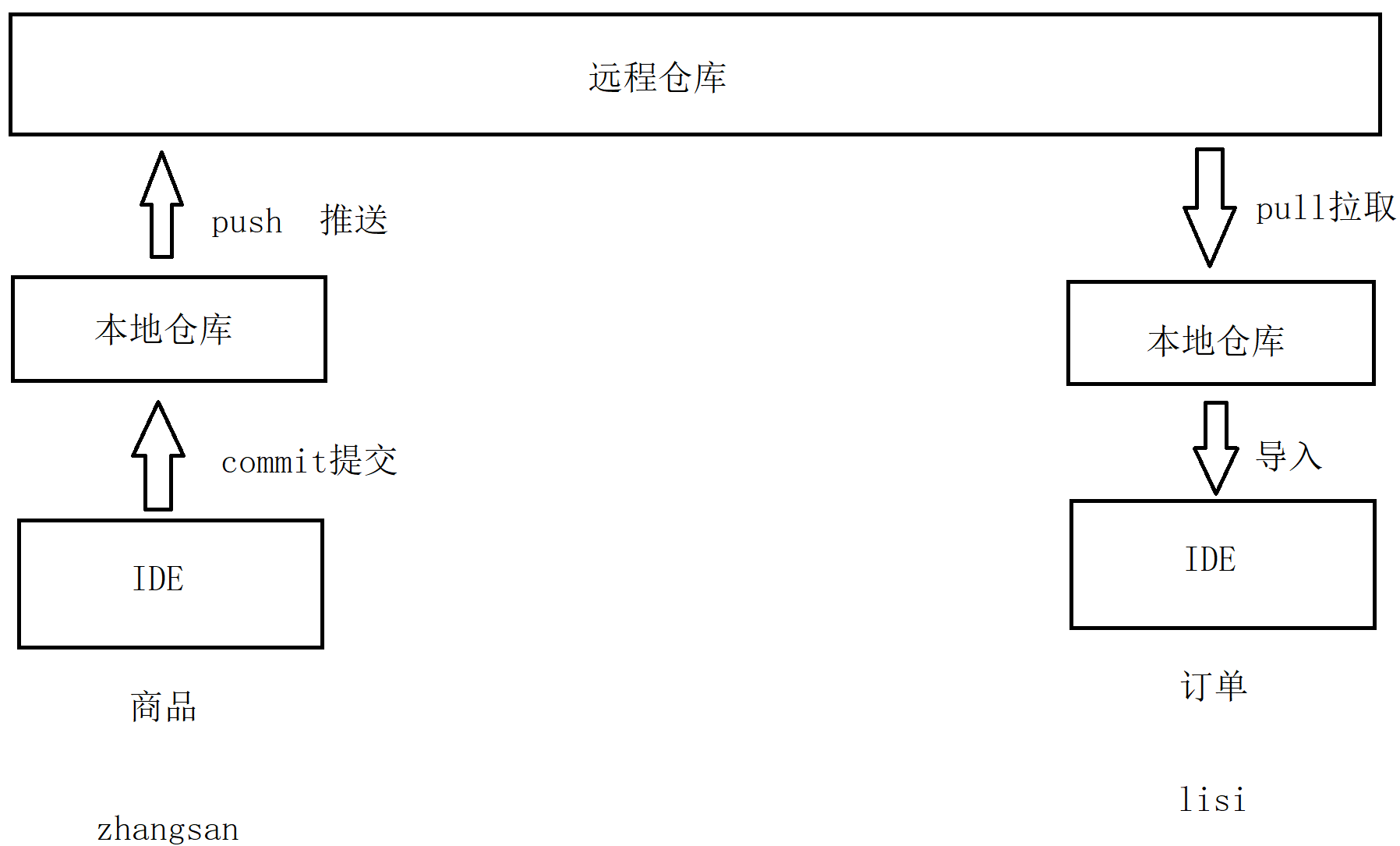 64 - Git - 图1