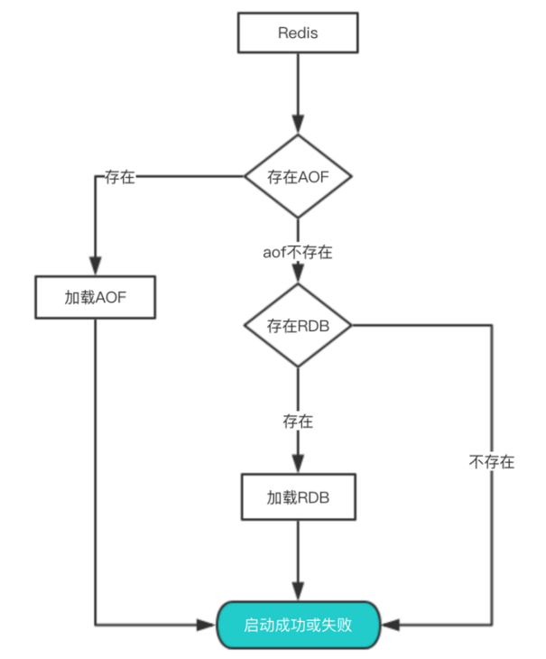 61 - Redis(持久化、主从复制、哨兵模式) - 图4