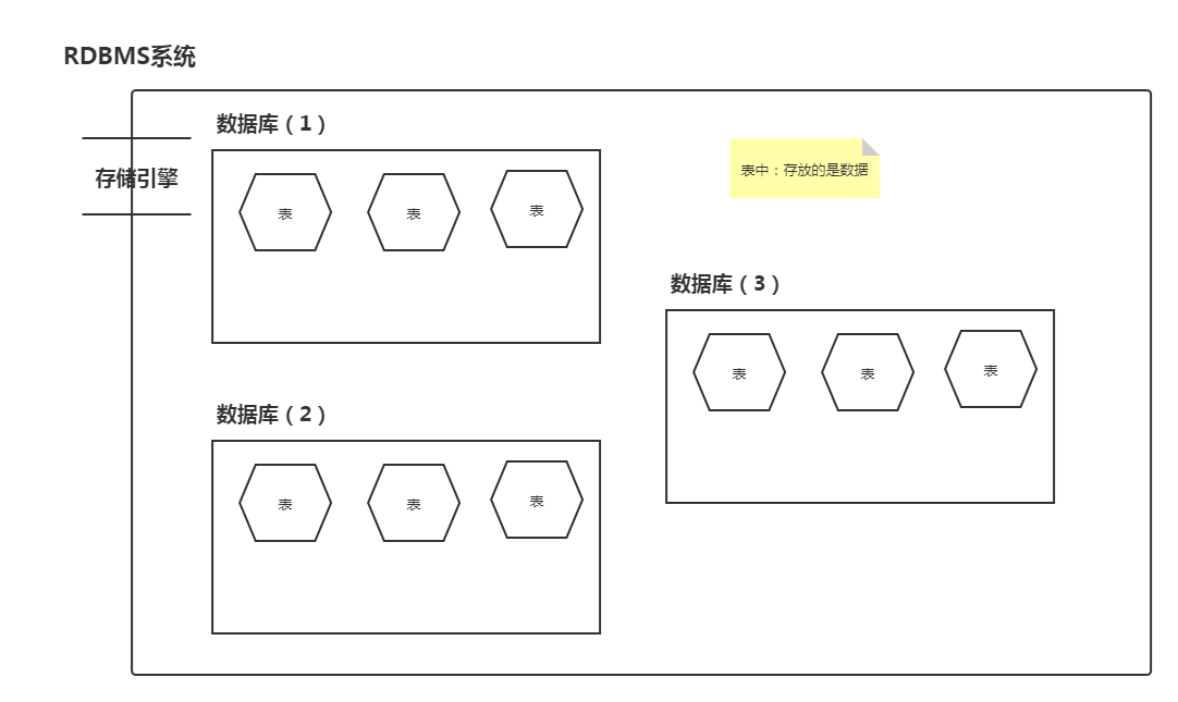 25 - Mysql(分类、表介绍、DDL、三大范式) - 图2