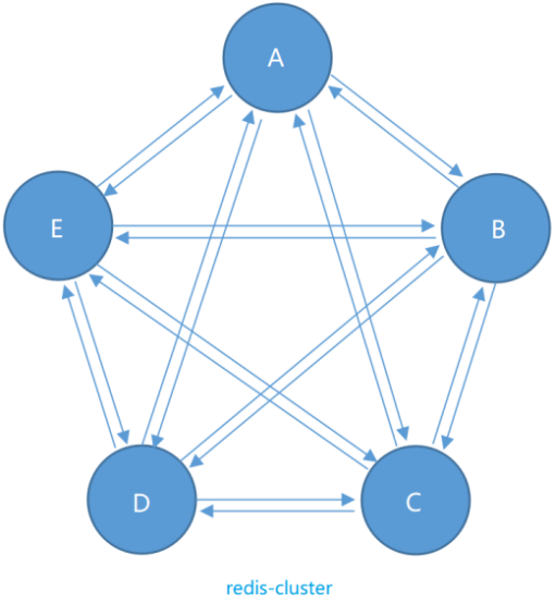 63 - Redis(集群、热点数据、击穿雪崩穿透) - 图1