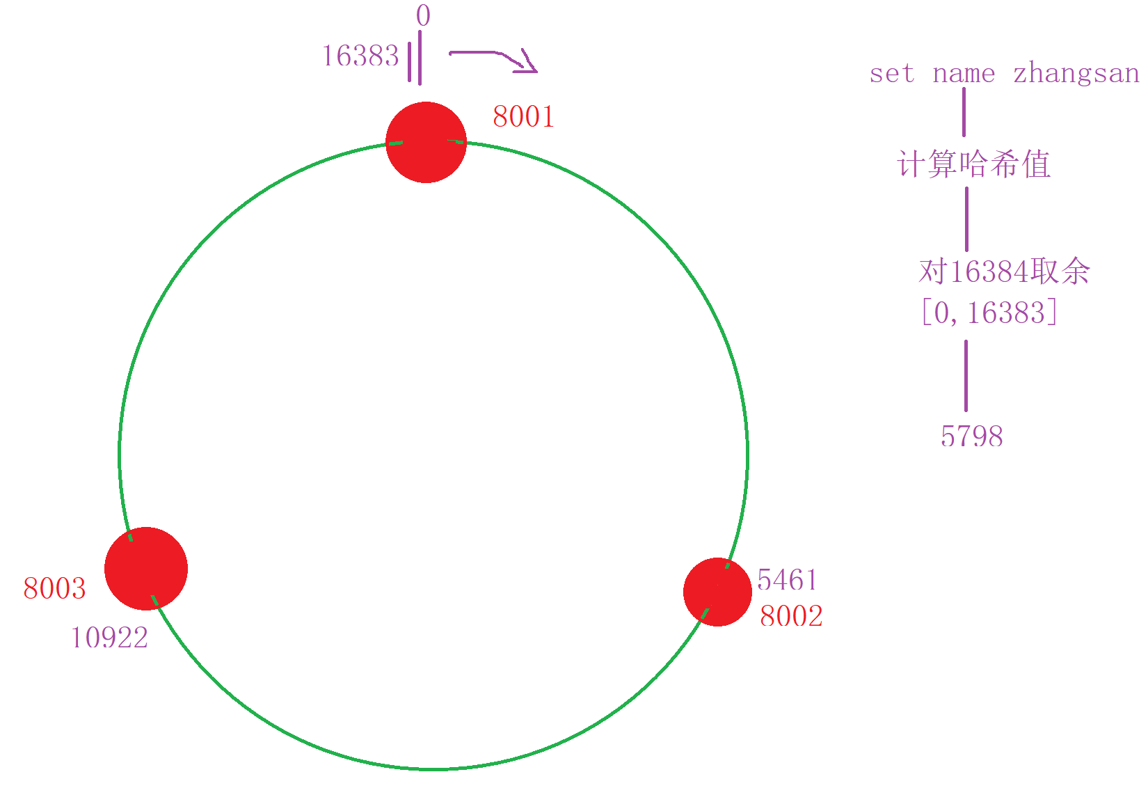 63 - Redis(集群、热点数据、击穿雪崩穿透) - 图2