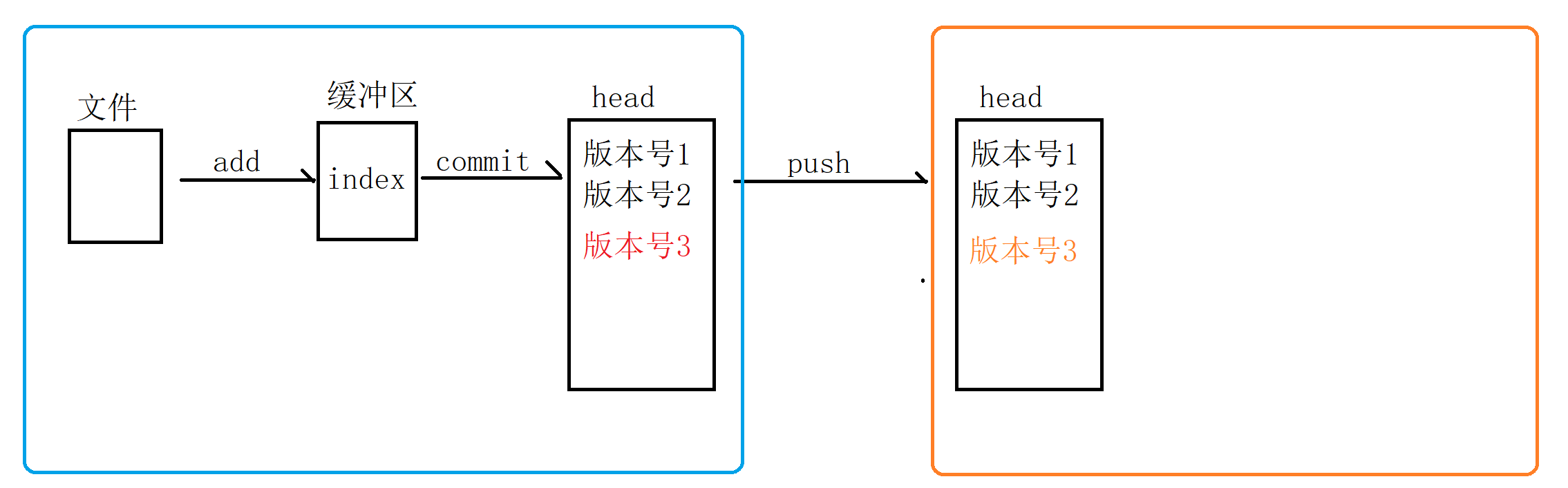 64 - Git - 图2