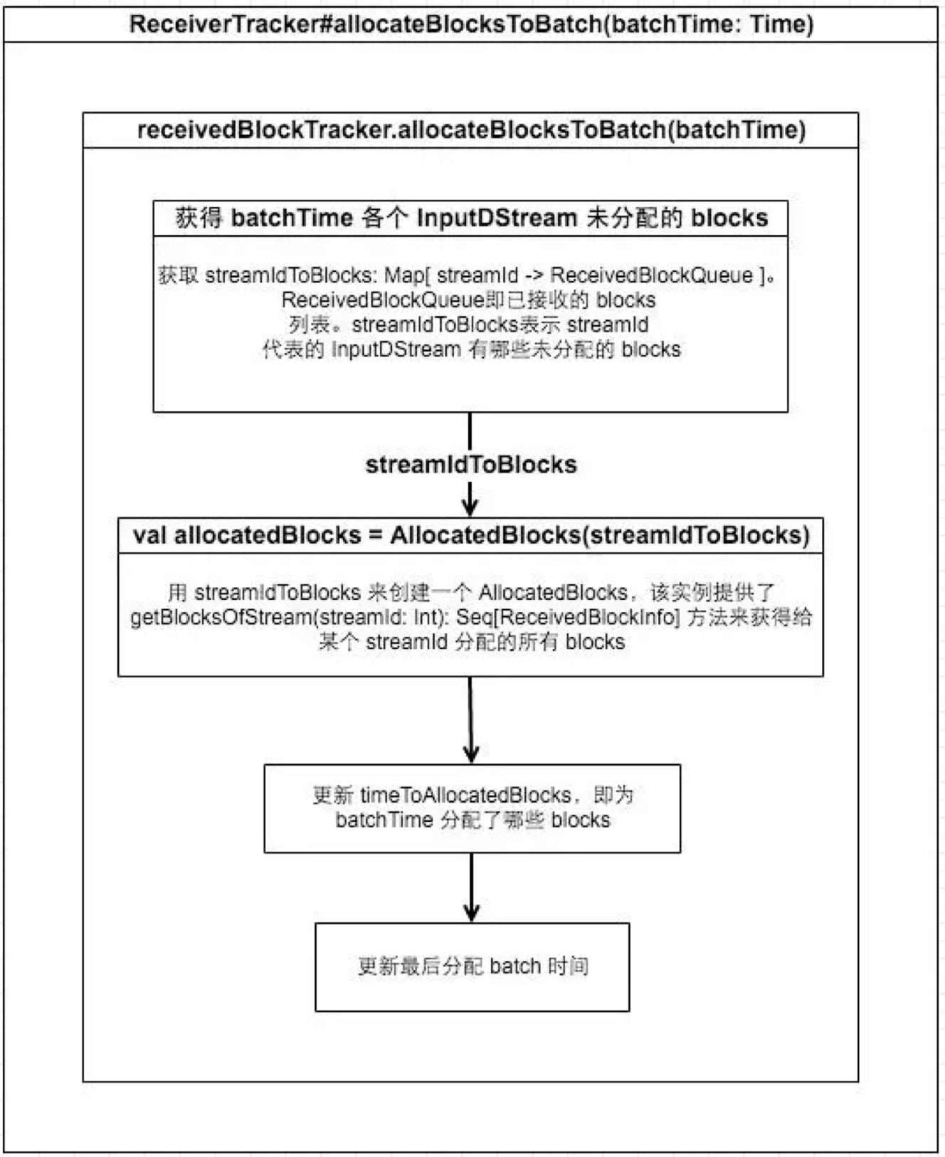 4. Streaming 应用解析 - 图45
