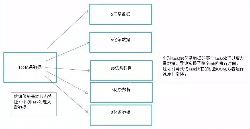 7.2 数据倾斜优化 - 图1