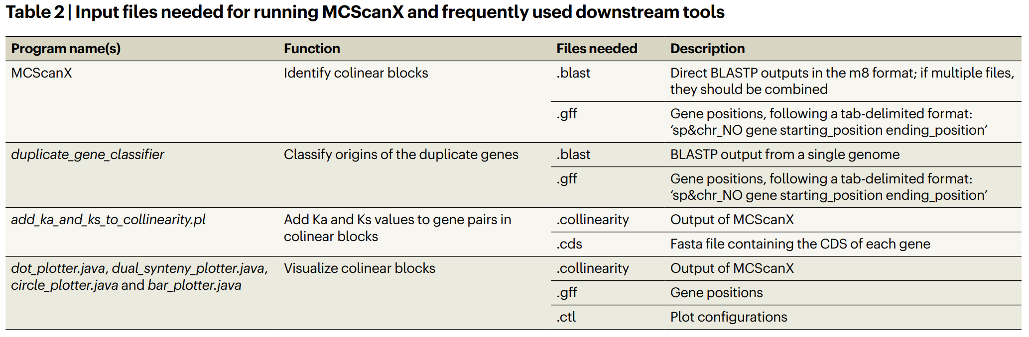 工具 | MCScanX - 图2