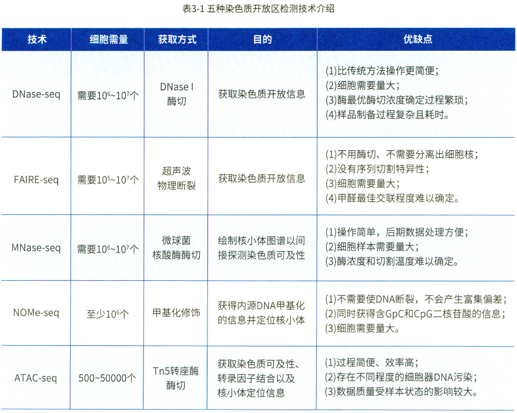 基础知识 | ATAC-seq - 图1