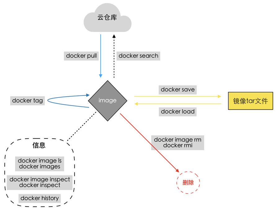 镜像与容器 - 图1