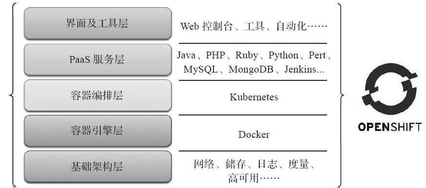 DockOne微信分享（一九五）：智融集团基于OpenShift的容器化PaaS平台实践 - 图5