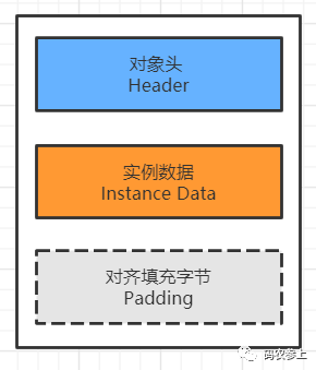 图文详解Java对象内存布局 - 图1