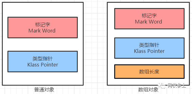 图文详解Java对象内存布局 - 图3