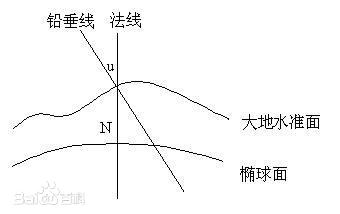 3.6.5 方向归算到参考椭球面 - 图1