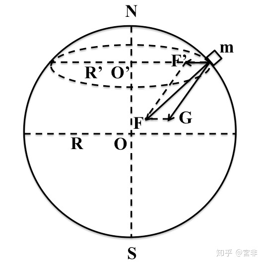 3.3.2 地球重力 - 图1