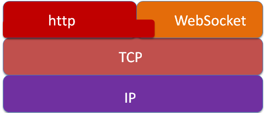 WebSocket - 图1