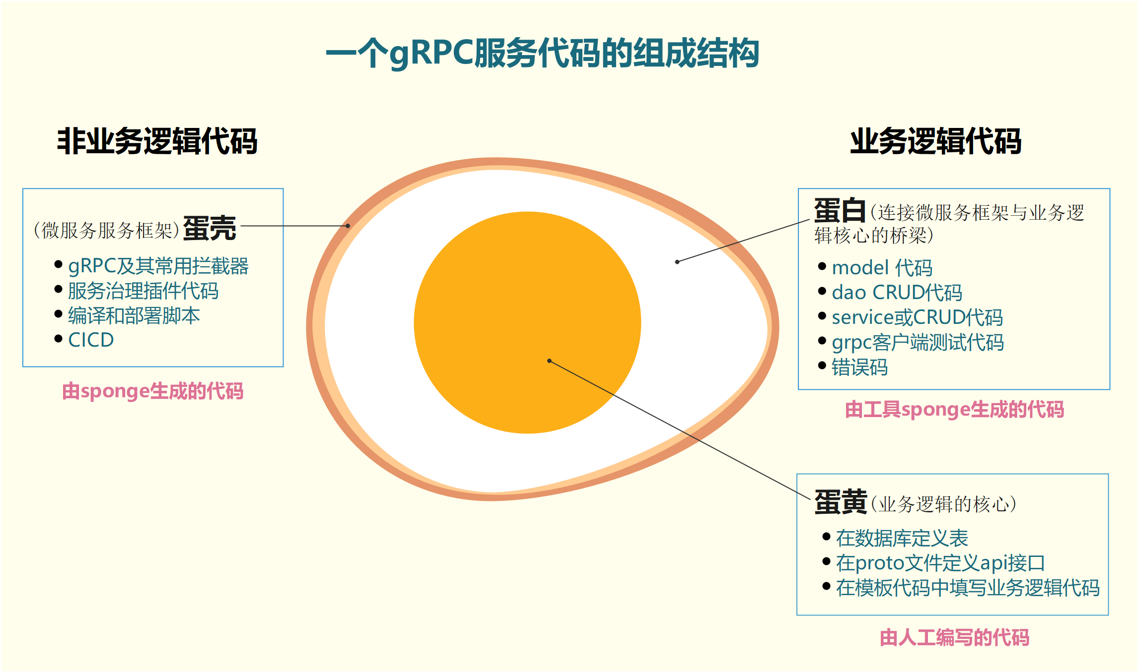 micro-rpc-pb-anatomy