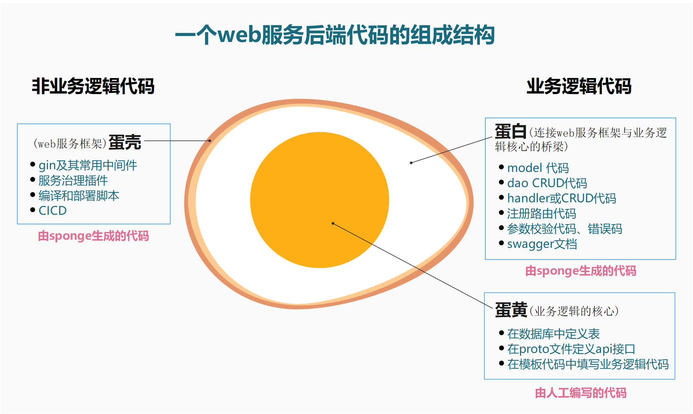 web-http-pb-anatomy
