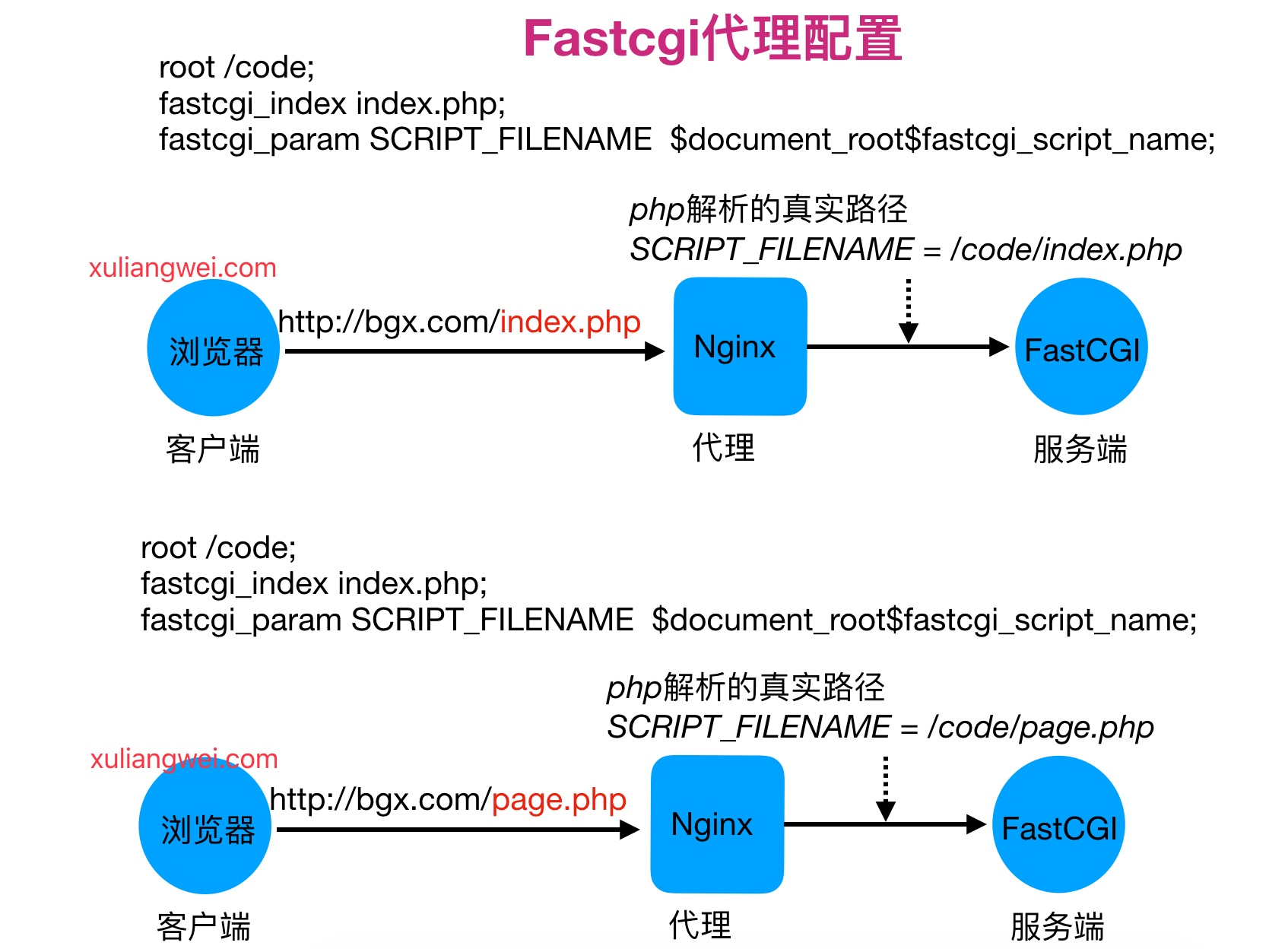 04.Nginx搭建流行架构 - 图3