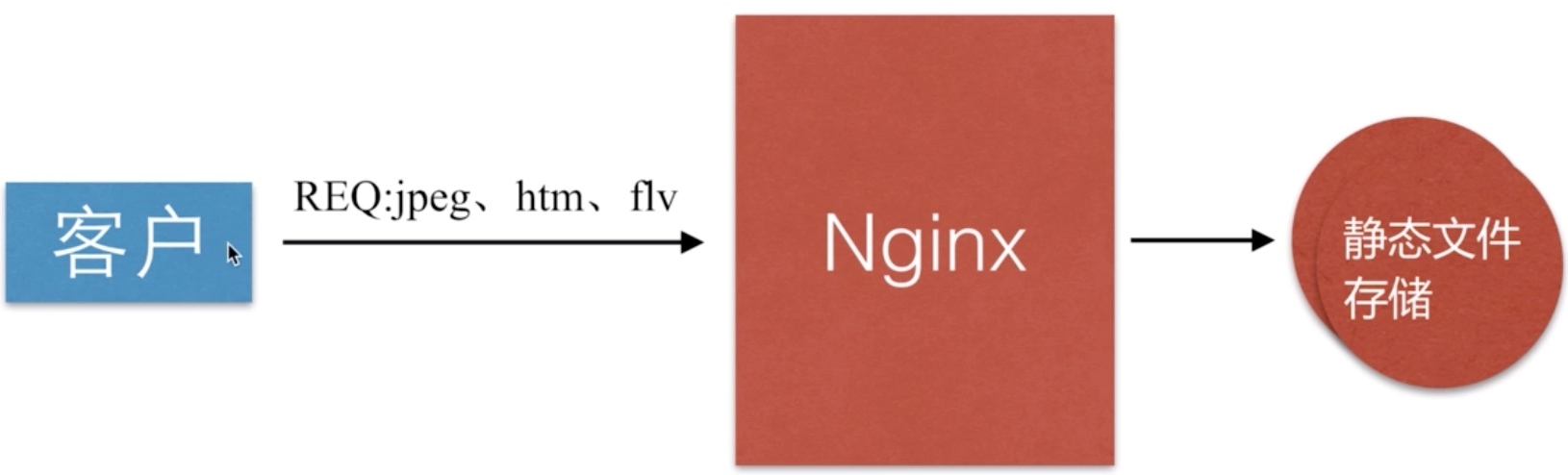14.Nginx性能优化实践 - 图1