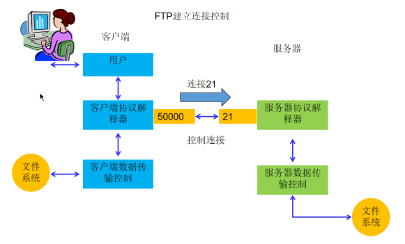 FTP协议 - 图1