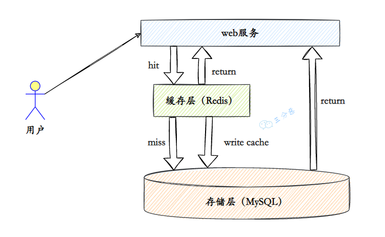 Redis夺命52问 - 图3