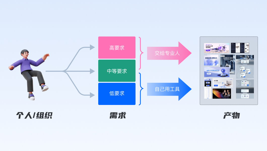 群核设计部｜宏观视角：聊聊AIGC对设计行业的影响与启发 - 图6