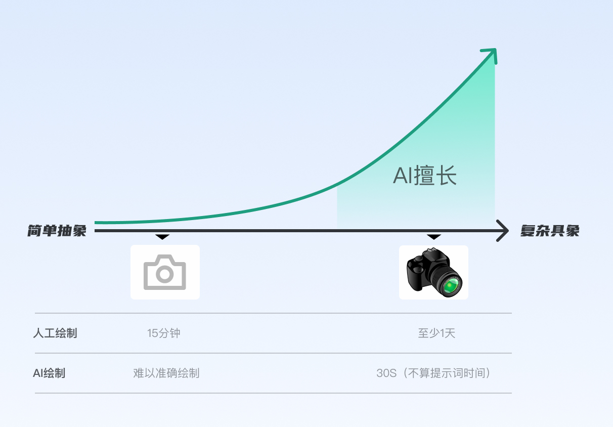 群核设计部｜宏观视角：聊聊AIGC对设计行业的影响与启发 - 图16