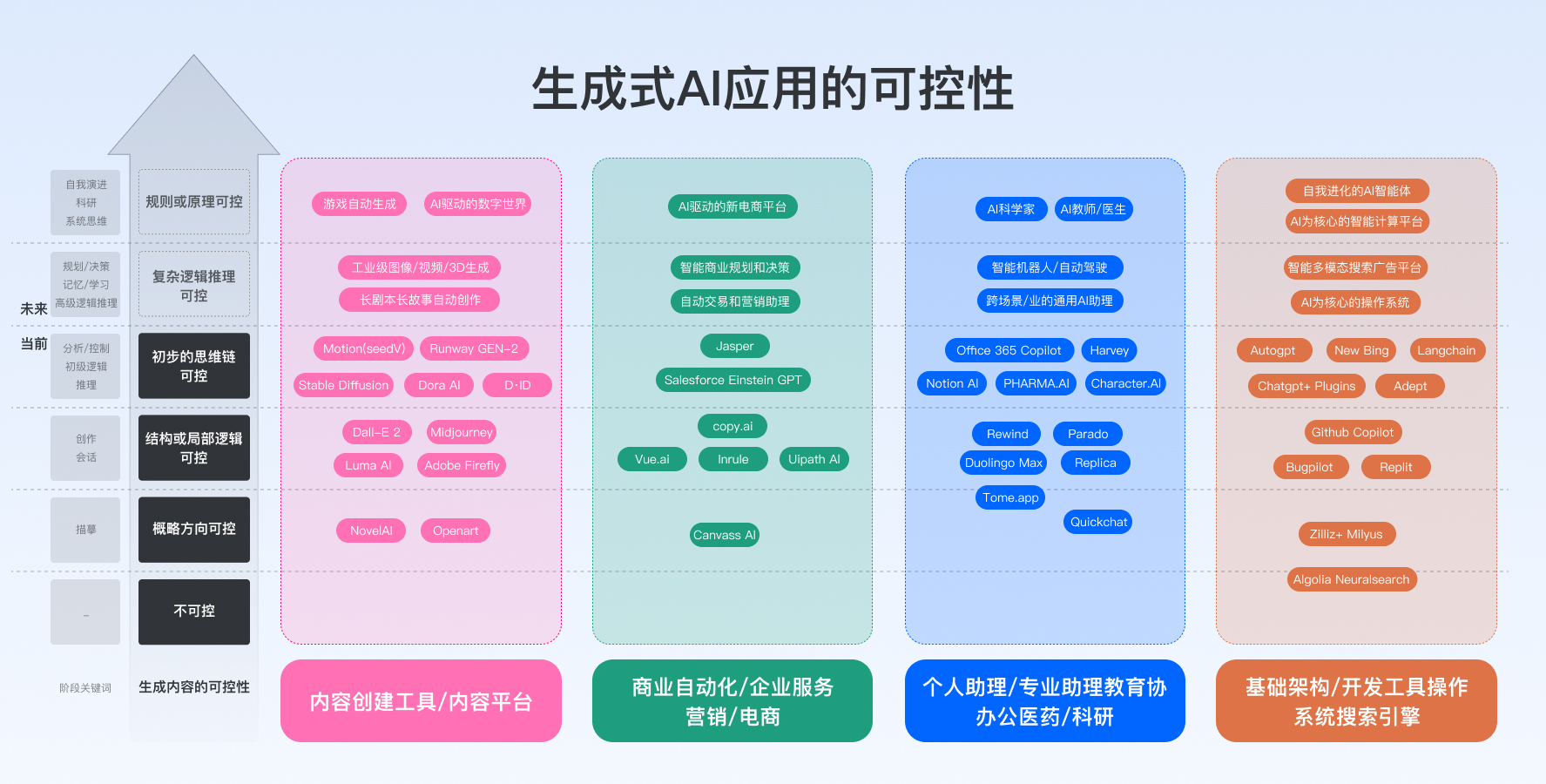 群核设计部｜宏观视角：聊聊AIGC对设计行业的影响与启发 - 图5