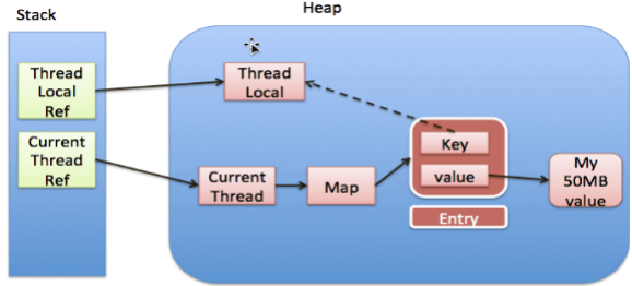 ThreadLocal 全面解析 - 图7