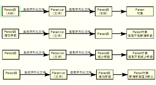 java类中serialversionuid 作用 - 图3