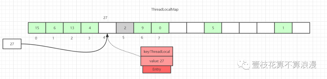 ThreadLocal 源码分析 - 图8