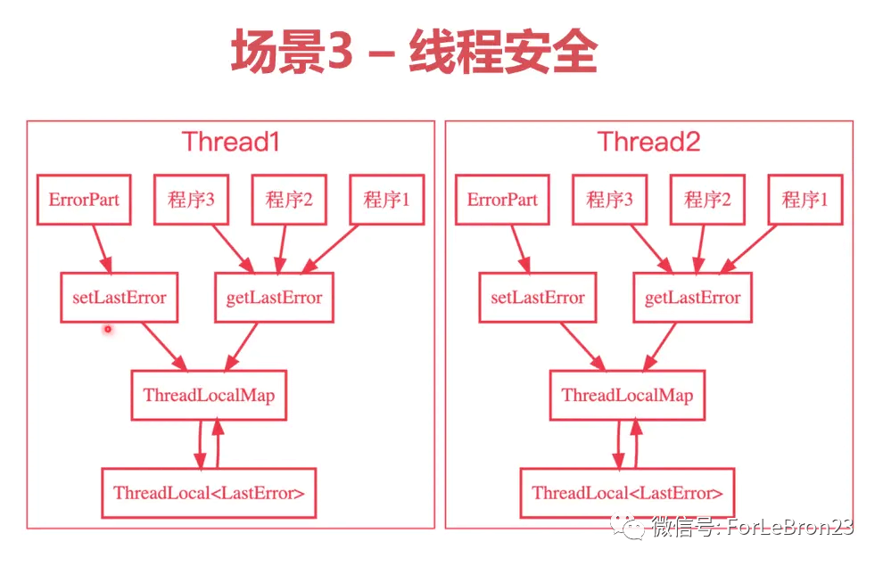 ThreadLocal 全面解析 - 图4