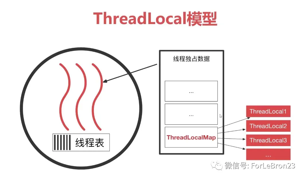 ThreadLocal 全面解析 - 图1