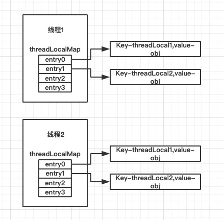 ThreadLocal 全面解析 - 图6