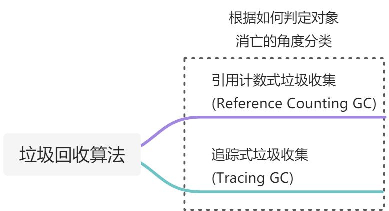 垃圾回收算法 - 图1