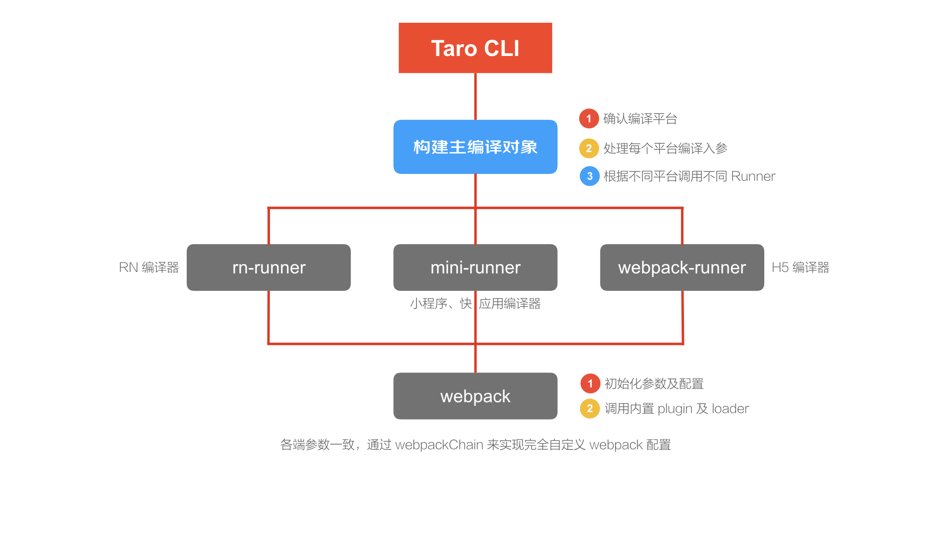 taro-cli 2.0