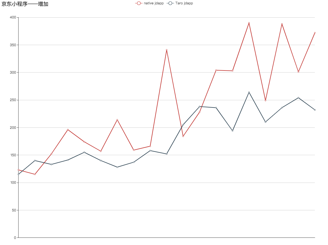京东小程序——增加